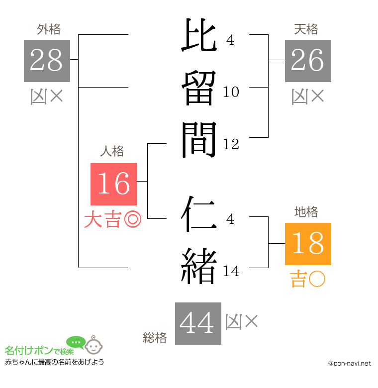 比留間 仁緒さんの姓名判断結果