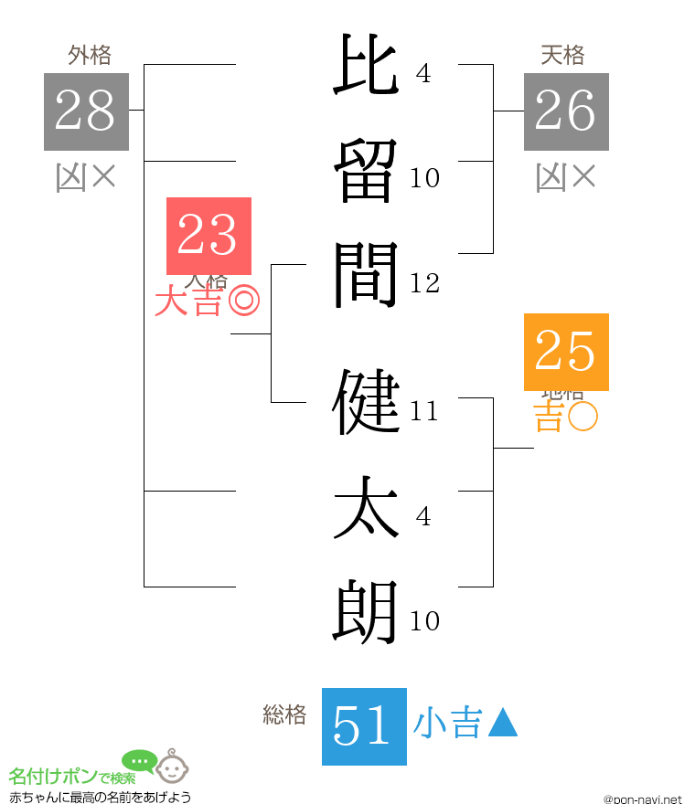 比留間 健太朗さんの姓名判断結果
