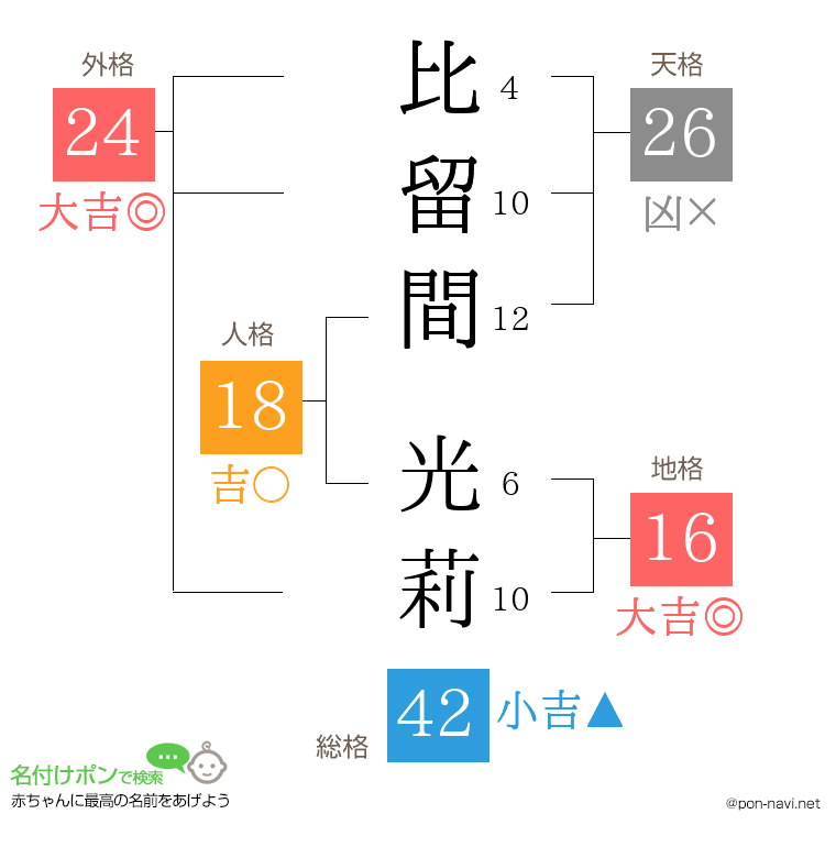 比留間 光莉さんの姓名判断結果