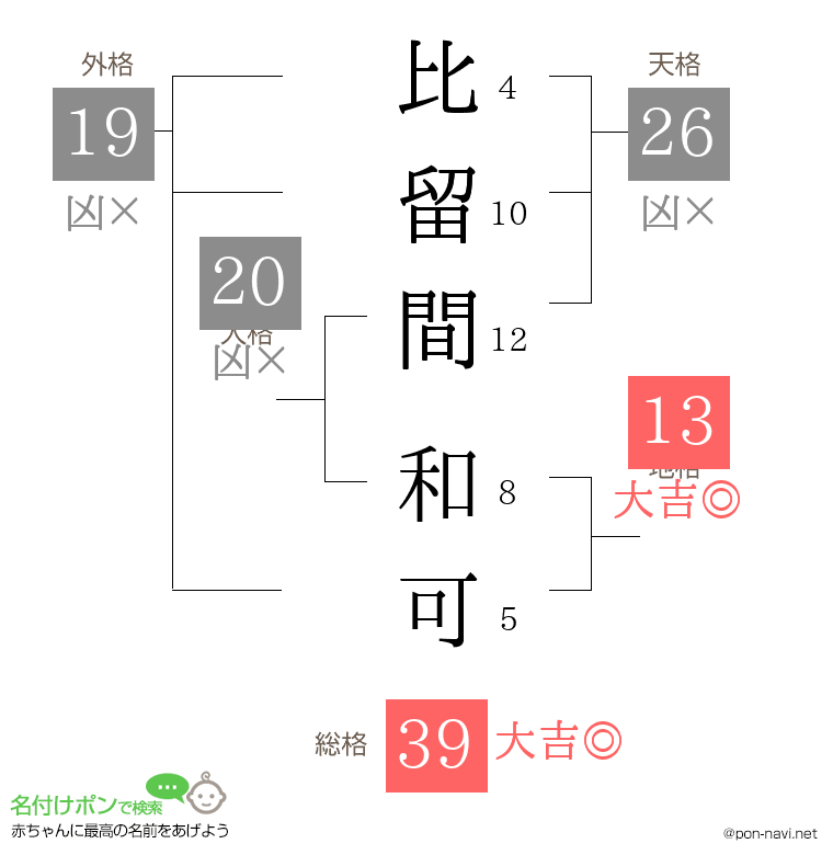 比留間 和可さんの姓名判断結果
