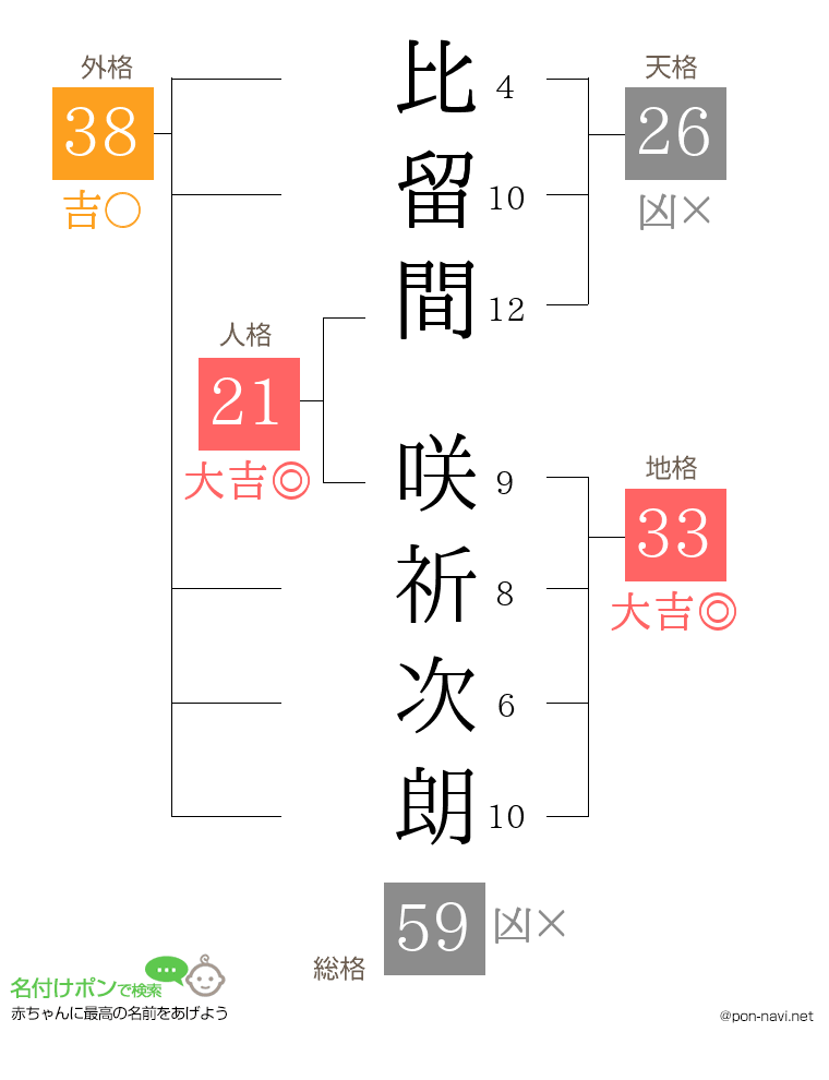 比留間 咲祈次朗さんの姓名判断結果