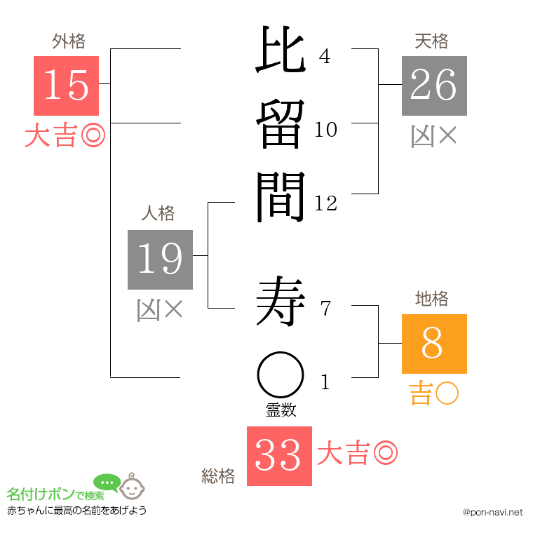 比留間 寿さんの姓名判断結果