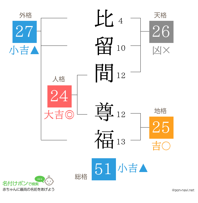比留間 尊福さんの姓名判断結果