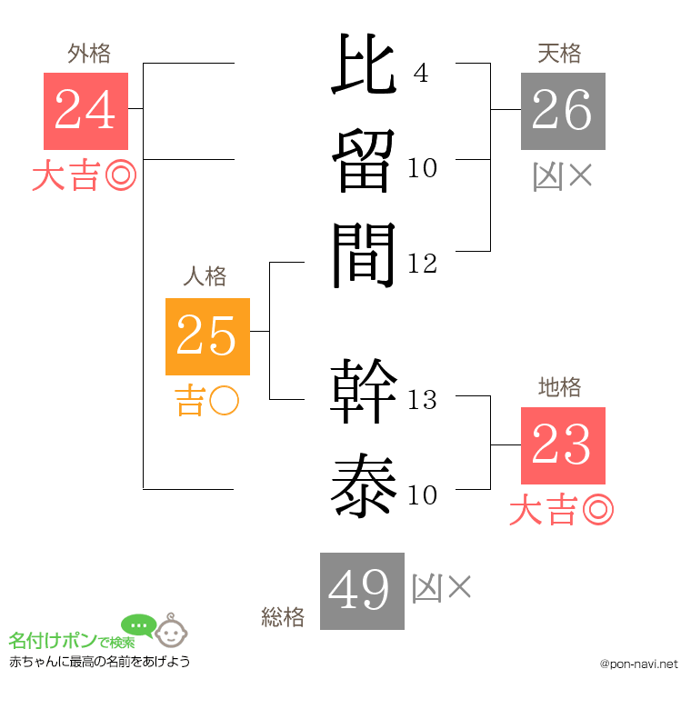 比留間 幹泰さんの姓名判断結果