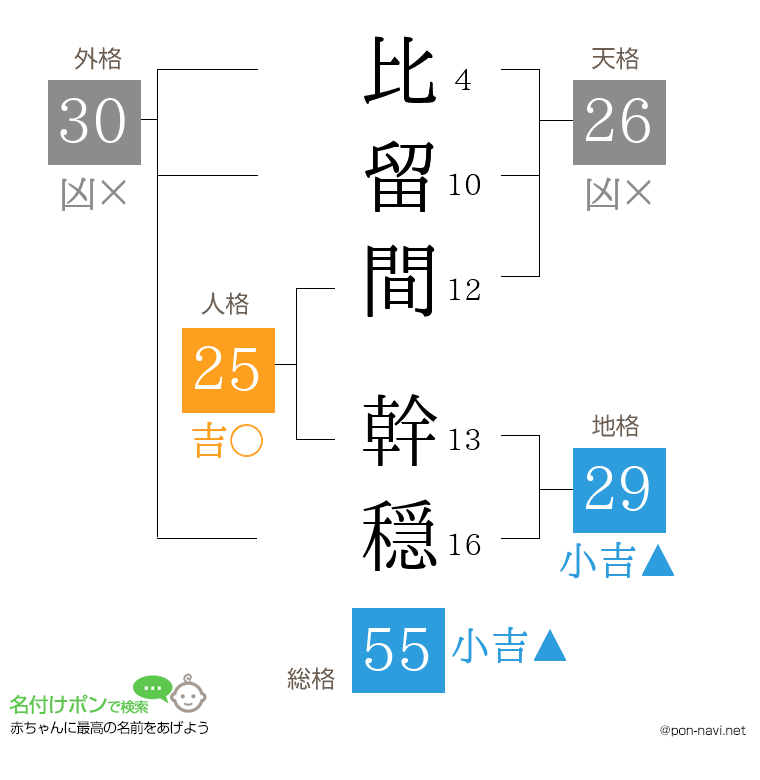 比留間 幹穏さんの姓名判断結果