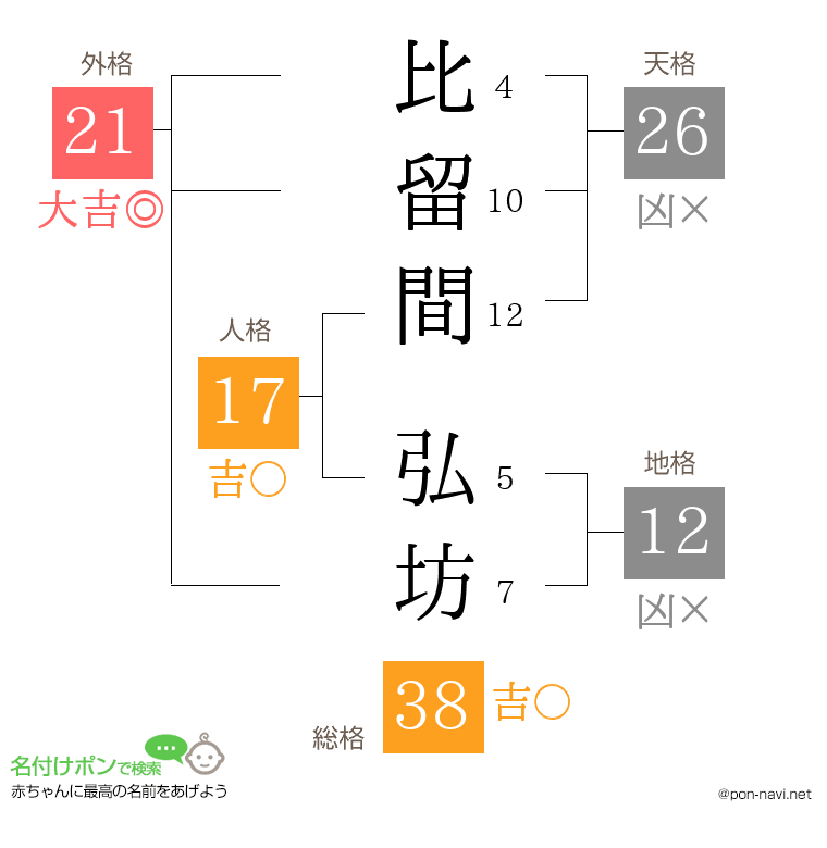 比留間 弘坊さんの姓名判断結果