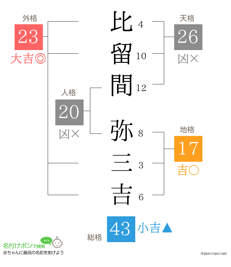 比留間 弥三吉さんの姓名判断結果