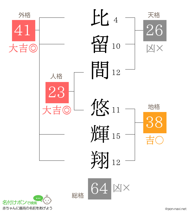 比留間 悠輝翔さんの姓名判断結果