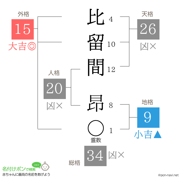 比留間 昂さんの姓名判断結果
