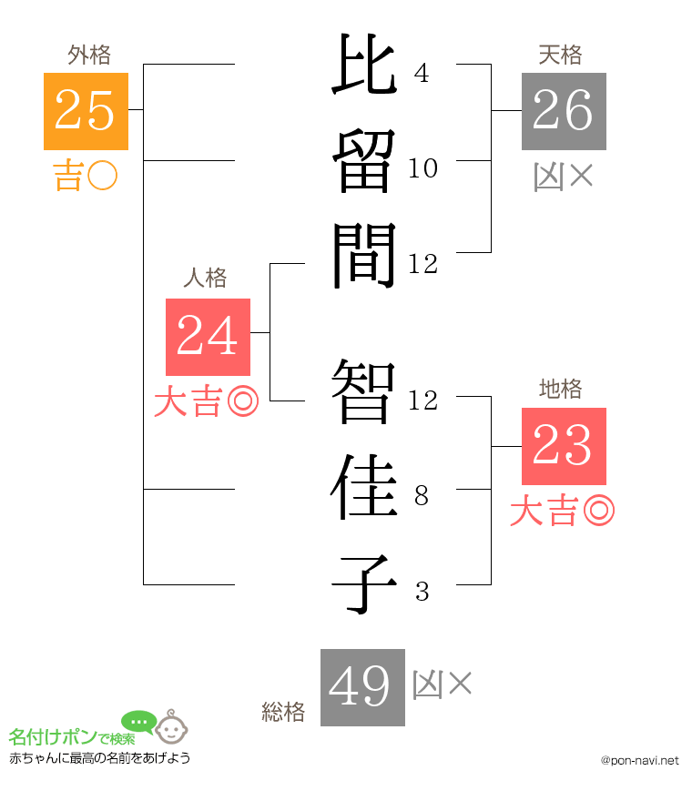 比留間 智佳子さんの姓名判断結果