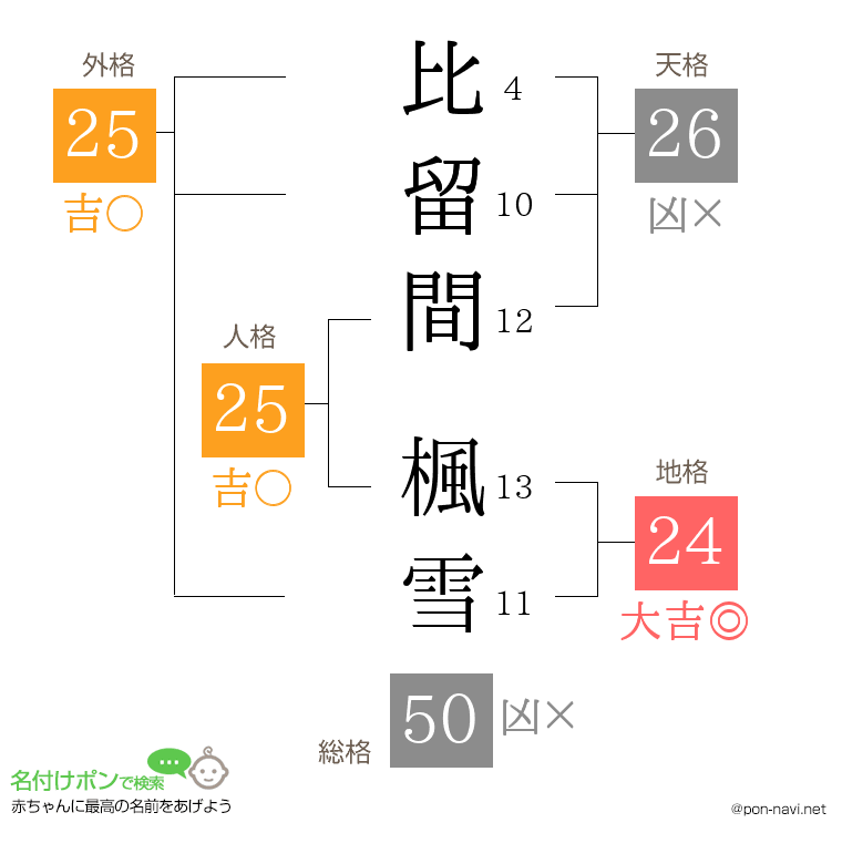 比留間 楓雪さんの姓名判断結果