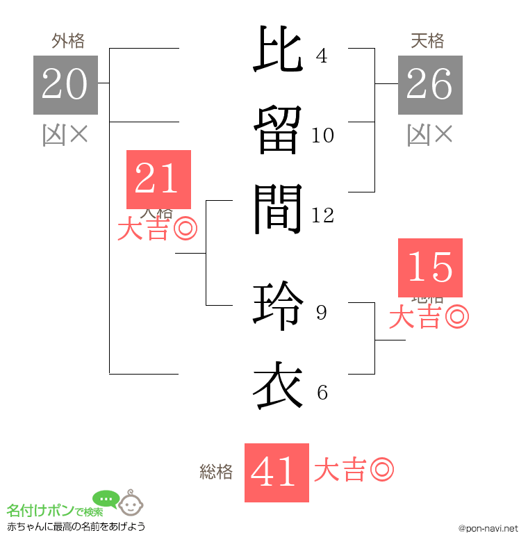 比留間 玲衣さんの姓名判断結果