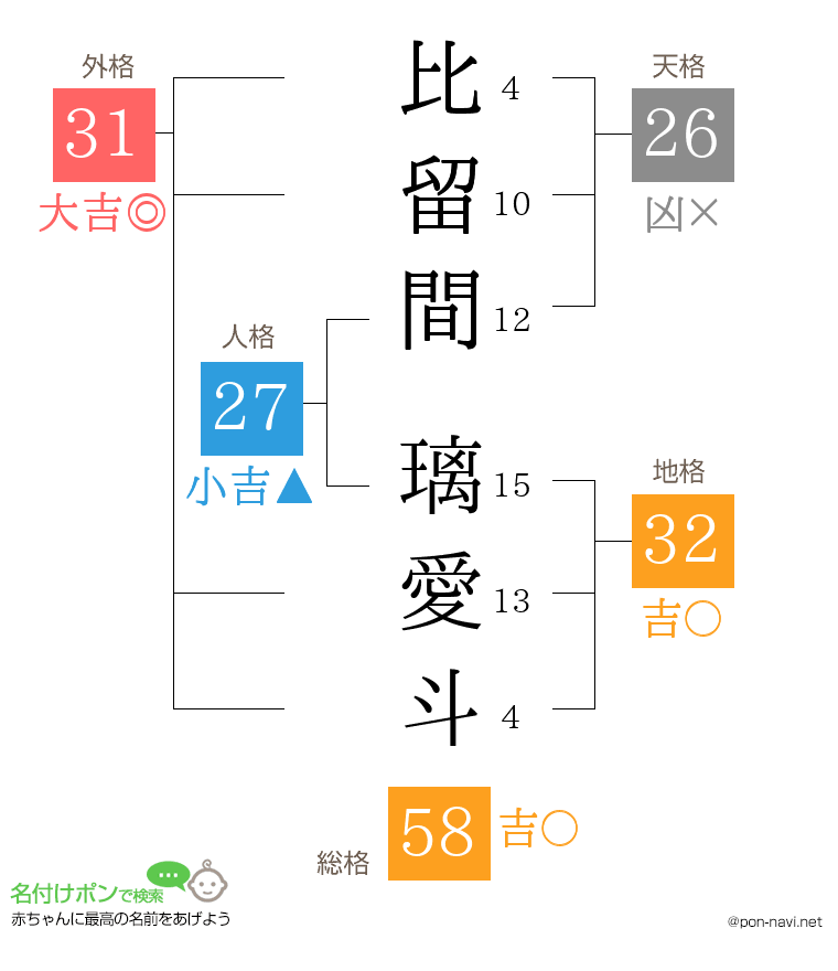 比留間 璃愛斗さんの姓名判断結果