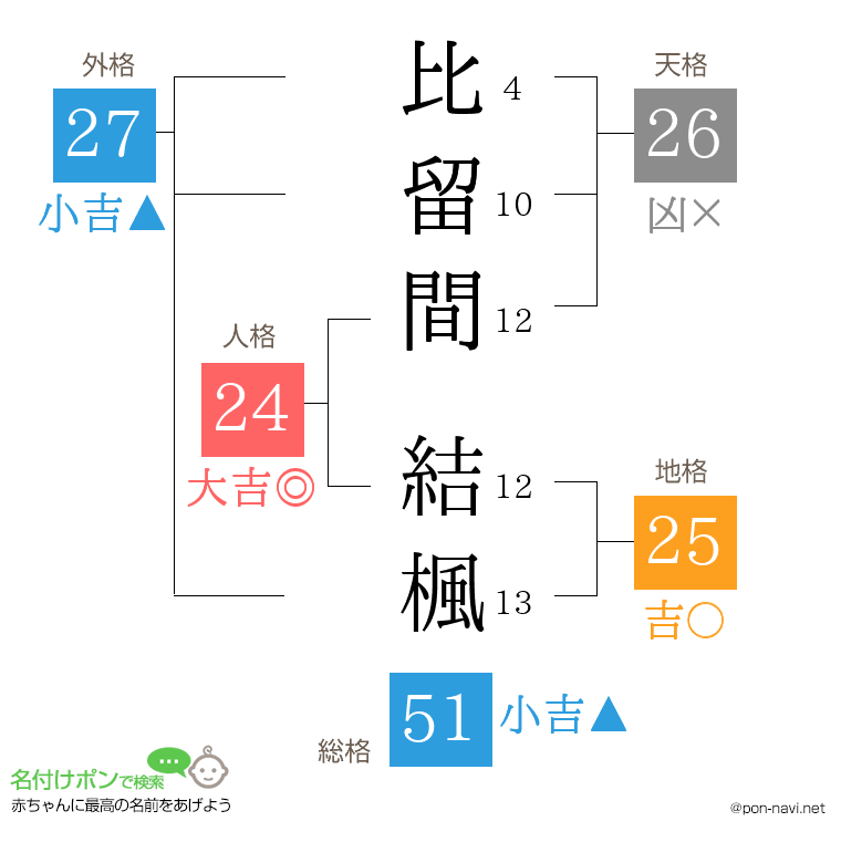 比留間 結楓さんの姓名判断結果