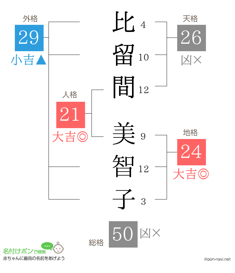 比留間 美智子さんの姓名判断結果