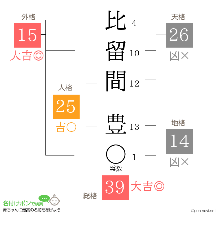比留間 豊さんの姓名判断結果