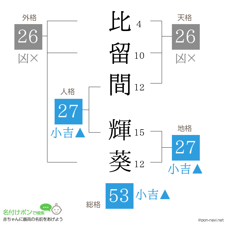 比留間 輝葵さんの姓名判断結果
