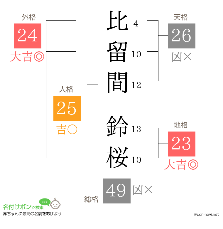 比留間 鈴桜さんの姓名判断結果