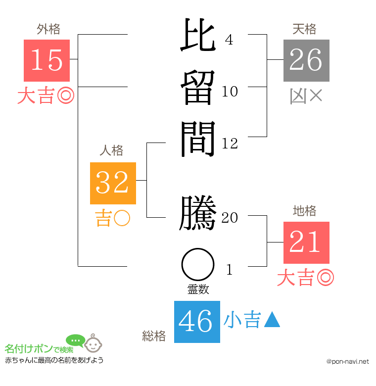 比留間 騰さんの姓名判断結果