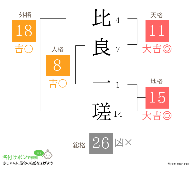 比良 一瑳さんの姓名判断結果