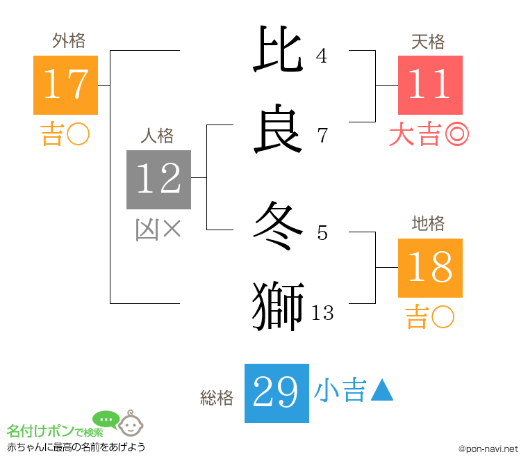 比良 冬獅さんの姓名判断結果