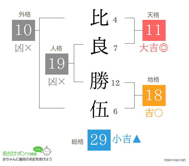 比良 勝伍さんの姓名判断結果