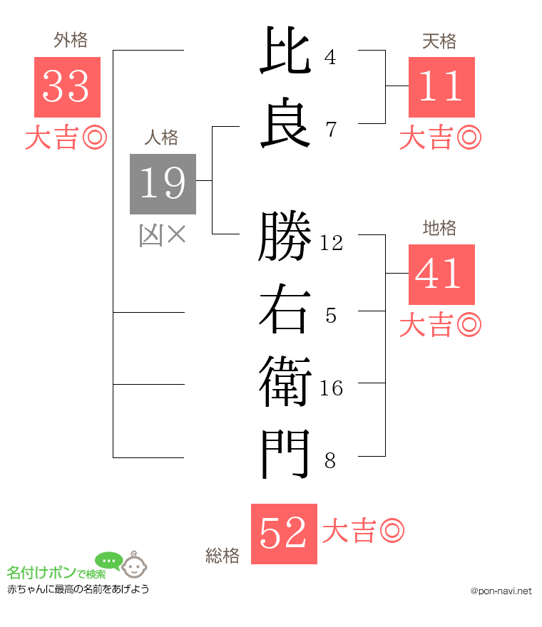 比良 勝右衛門さんの姓名判断結果