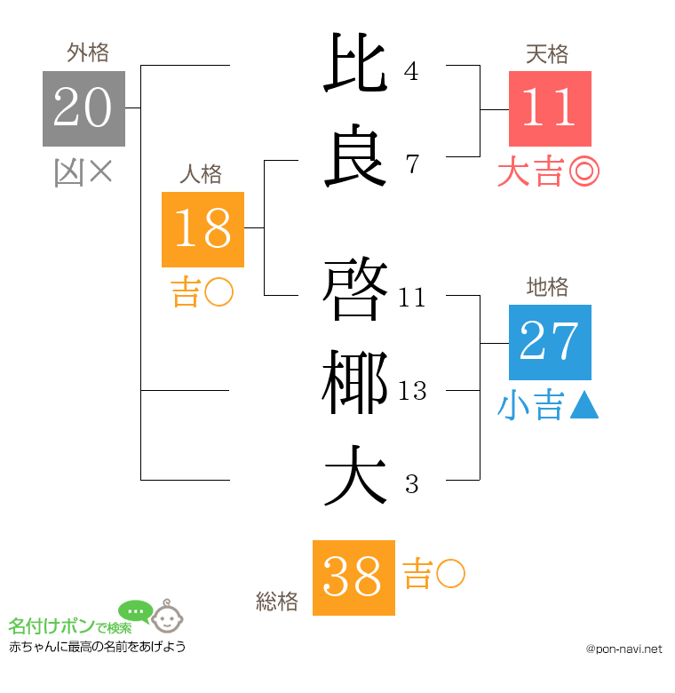比良 啓椰大さんの姓名判断結果