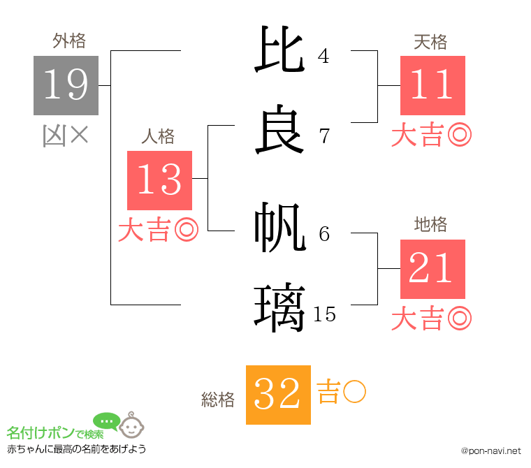 比良 帆璃さんの姓名判断結果