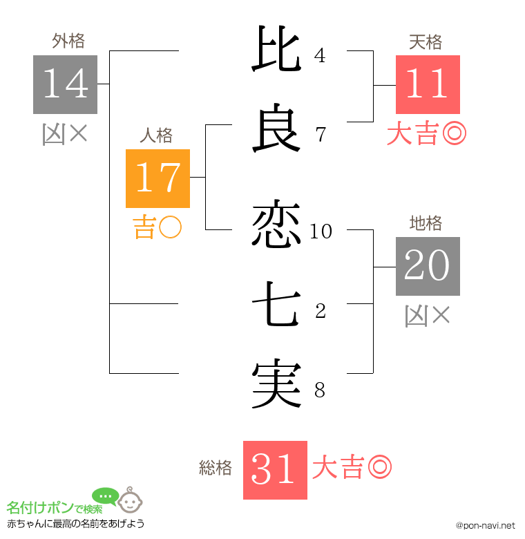比良 恋七実さんの姓名判断結果