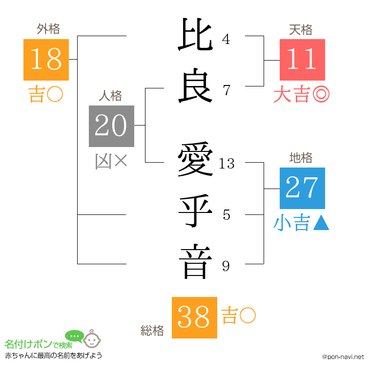 比良 愛乎音さんの姓名判断結果