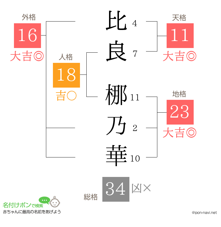 比良 梛乃華さんの姓名判断結果