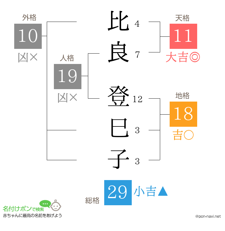 比良 登巳子さんの姓名判断結果