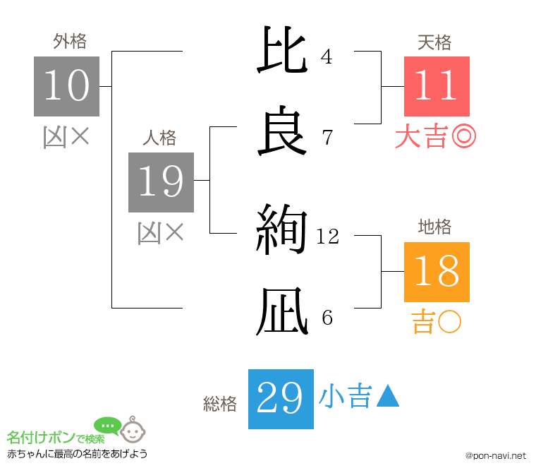 比良 絢凪さんの姓名判断結果