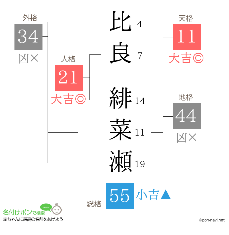 比良 緋菜瀬さんの姓名判断結果