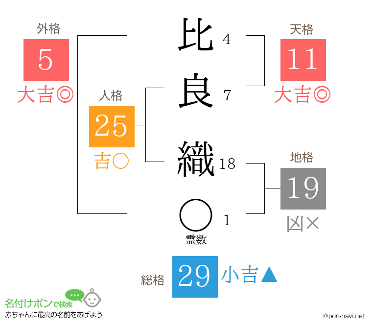 比良 織さんの姓名判断結果