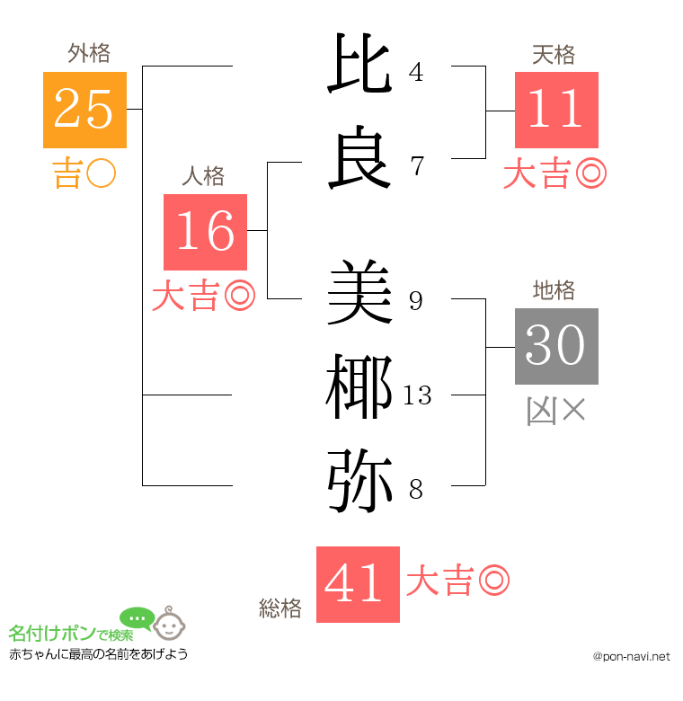 比良 美椰弥さんの姓名判断結果