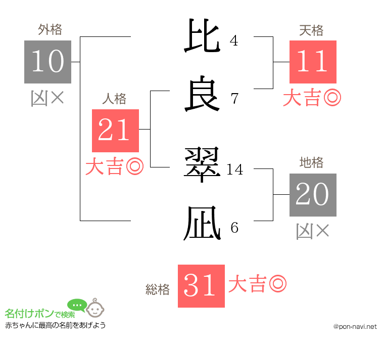 比良 翠凪さんの姓名判断結果
