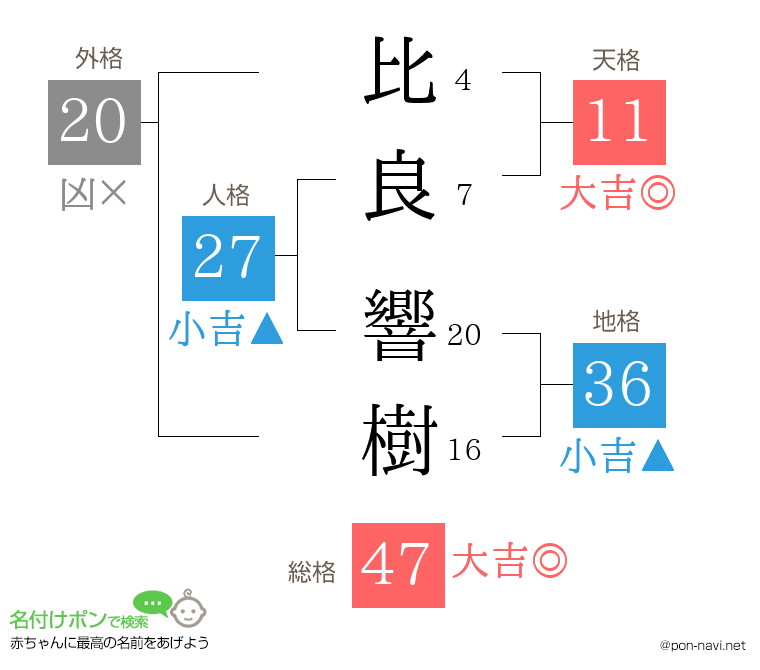 比良 響樹さんの姓名判断結果