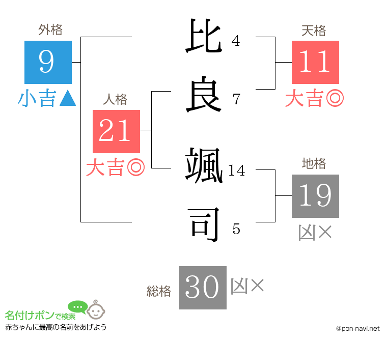 比良 颯司さんの姓名判断結果