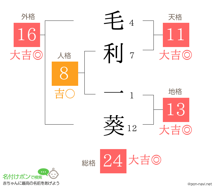 毛利 一葵さんの姓名判断結果