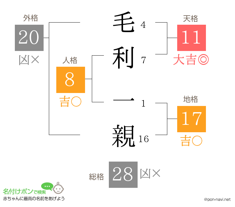 毛利 一親さんの姓名判断結果