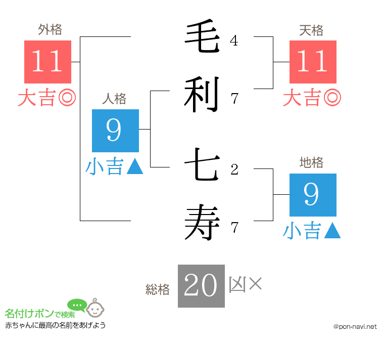 毛利 七寿さんの姓名判断結果