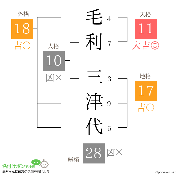 毛利 三津代さんの姓名判断結果