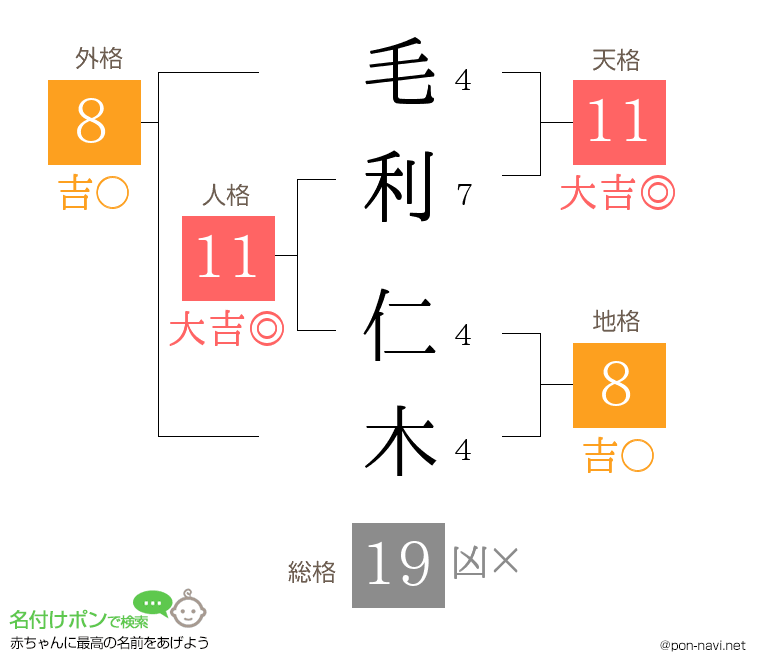 毛利 仁木さんの姓名判断結果