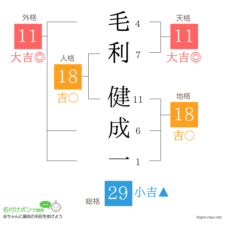 毛利 健成一さんの姓名判断結果