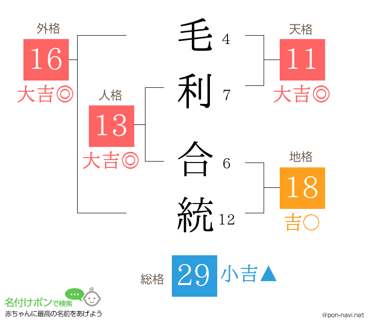 毛利 合統さんの姓名判断結果
