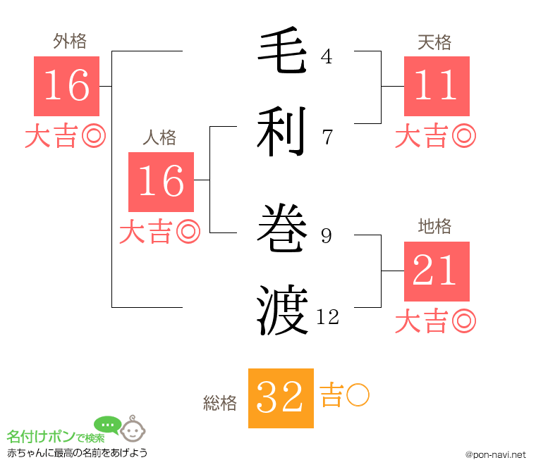 毛利 巻渡さんの姓名判断結果