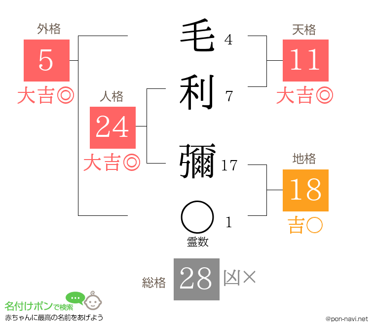 毛利 彌さんの姓名判断結果
