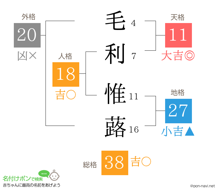 毛利 惟蕗さんの姓名判断結果